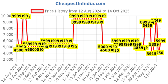 ajio.com tommy hilfiger Striped Small Trolley Bag with TSA Lock tommy hilfiger Price History Graph from 12 Aug 2024 to 14 Oct 2025