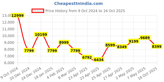 ajio.com tommy hilfiger Striped Small Trolley Bag with TSA Lock tommy hilfiger Price History Graph from 9 Oct 2024 to 16 Oct 2025