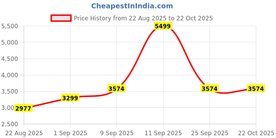 ajio.com tommy hilfiger Stripes Pu Sling Bag tommy hilfiger Price History Graph from 22 Aug 2025 to 22 Oct 2025