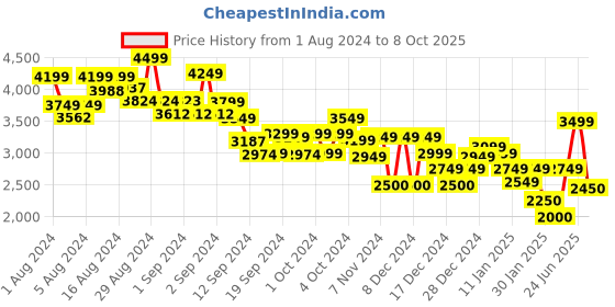 ajio.com tommy hilfiger Swoon Cargo Chino Jogger tommy hilfiger Price History Graph from 1 Aug 2024 to 8 Oct 2025