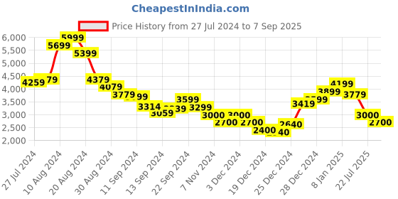 ajio.com tommy hilfiger Tartan CO Midi Shirt Dress tommy hilfiger Price History Graph from 27 Jul 2024 to 7 Sep 2025