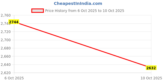 ajio.com tommy hilfiger Tencel Regular Fit Shirt tommy hilfiger Price History Graph from 6 Oct 2025 to 10 Oct 2025