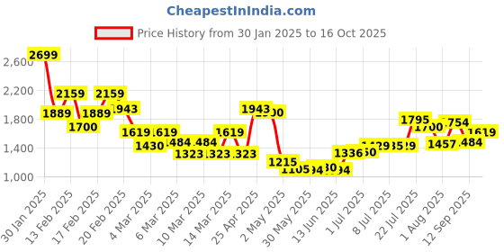 ajio.com tommy hilfiger Textured Belt with Buckle Closure tommy hilfiger Price History Graph from 30 Jan 2025 to 16 Oct 2025