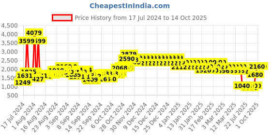 ajio.com tommy hilfiger Textured Bi-Fold Wallet tommy hilfiger Price History Graph from 17 Jul 2024 to 13 Oct 2025