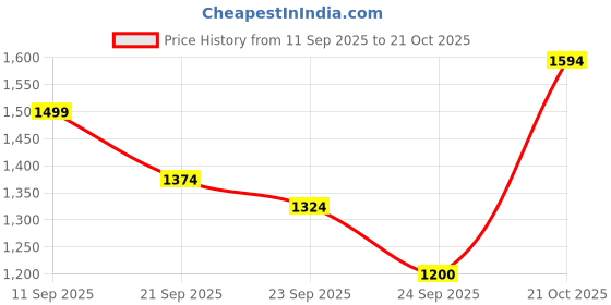 ajio.com tommy hilfiger Textured Bi-Fold Wallet tommy hilfiger Price History Graph from 11 Sep 2025 to 21 Oct 2025