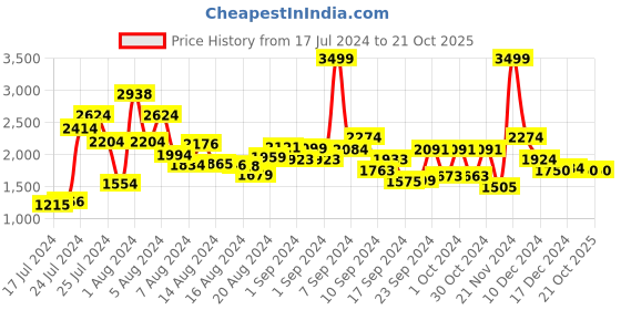 ajio.com tommy hilfiger Textured Genuine Leather Belt tommy hilfiger Price History Graph from 17 Jul 2024 to 20 Oct 2025