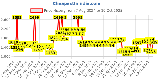 ajio.com tommy hilfiger Textured Genuine Leather Belt tommy hilfiger Price History Graph from 7 Aug 2024 to 19 Oct 2025