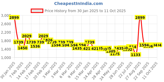 ajio.com tommy hilfiger Textured Genuine Leather Belt with Push Pin Buckle tommy hilfiger Price History Graph from 30 Jan 2025 to 11 Oct 2025
