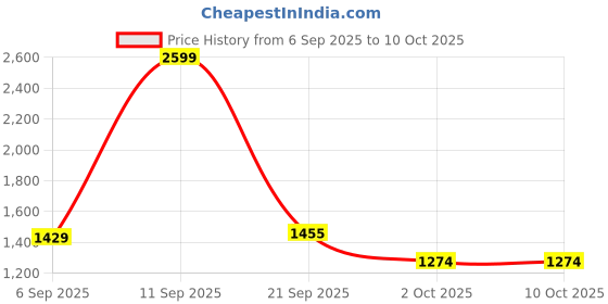 ajio.com tommy hilfiger Textured Genuine Leather Bi-Fold Wallet tommy hilfiger Price History Graph from 6 Sep 2025 to 10 Oct 2025