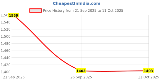 ajio.com tommy hilfiger Textured Genuine Leather Bi-Fold Wallet tommy hilfiger Price History Graph from 21 Sep 2025 to 10 Oct 2025