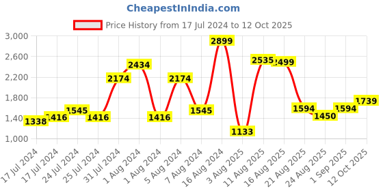 ajio.com tommy hilfiger Textured Leather Belt tommy hilfiger Price History Graph from 17 Jul 2024 to 12 Oct 2025
