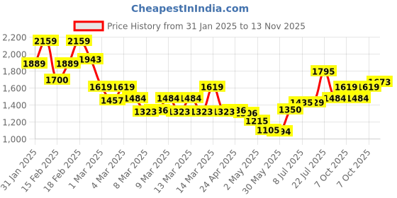 ajio.com tommy hilfiger Textured Leather Belt tommy hilfiger Price History Graph from 31 Jan 2025 to 13 Nov 2025