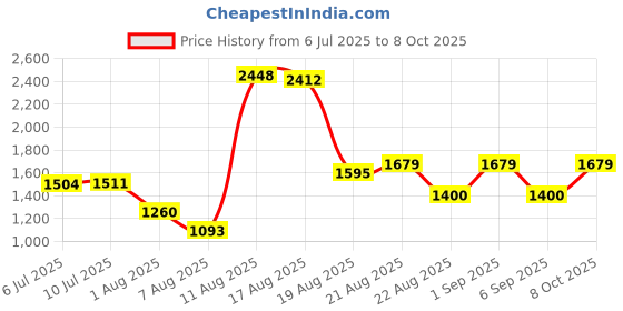 ajio.com tommy hilfiger Textured Leather Belt tommy hilfiger Price History Graph from 6 Jul 2025 to 8 Oct 2025