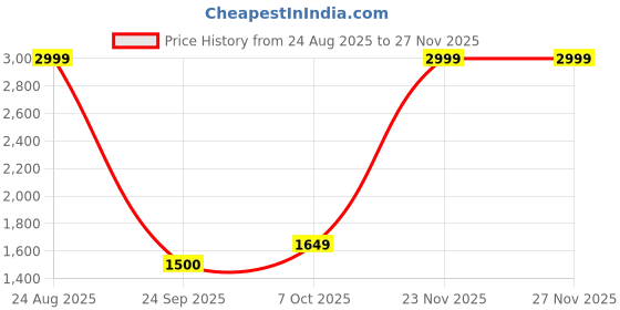 ajio.com tommy hilfiger Textured Leather Belt tommy hilfiger Price History Graph from 24 Aug 2025 to 23 Nov 2025