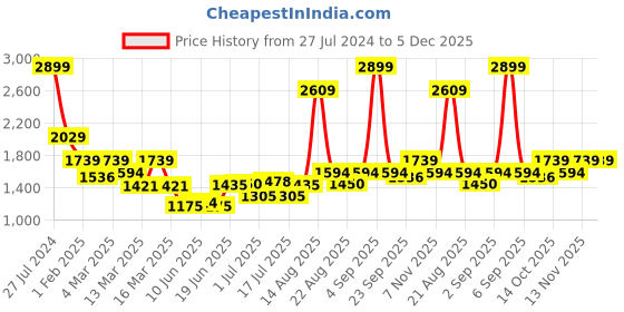 ajio.com tommy hilfiger Textured Leather Belt with Brand Logo tommy hilfiger Price History Graph from 27 Jul 2024 to 4 Dec 2025