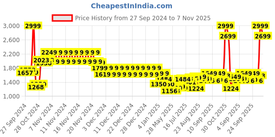 ajio.com tommy hilfiger Textured Leather Belt with Buckle Closure tommy hilfiger Price History Graph from 27 Sep 2024 to 7 Nov 2025