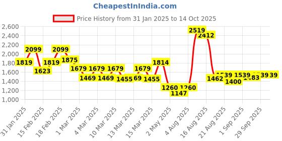 ajio.com tommy hilfiger Textured Leather Belt with Buckle Closure tommy hilfiger Price History Graph from 31 Jan 2025 to 13 Oct 2025