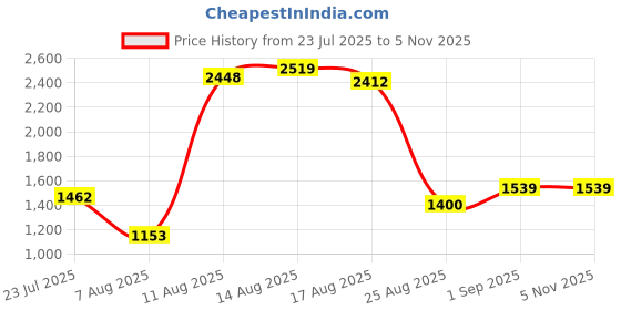 ajio.com tommy hilfiger Textured Leather Belt with Buckle Closure tommy hilfiger Price History Graph from 23 Jul 2025 to 2 Nov 2025