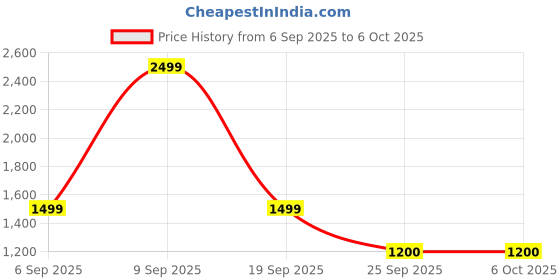 ajio.com tommy hilfiger Textured Leather Bi-Fold Wallet tommy hilfiger Price History Graph from 6 Sep 2025 to 5 Oct 2025