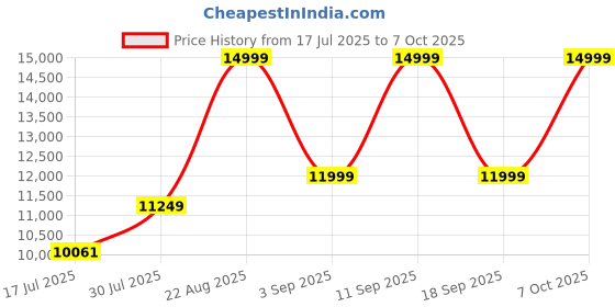 ajio.com tommy hilfiger Textured Multiple Pockets Back Pack tommy hilfiger Price History Graph from 17 Jul 2025 to 7 Oct 2025