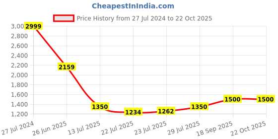 ajio.com tommy hilfiger Textured Reversible Leather Belt tommy hilfiger Price History Graph from 27 Jul 2024 to 21 Oct 2025