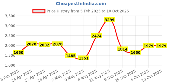 ajio.com tommy hilfiger Textured Reversible Leather Belt tommy hilfiger Price History Graph from 5 Feb 2025 to 10 Oct 2025