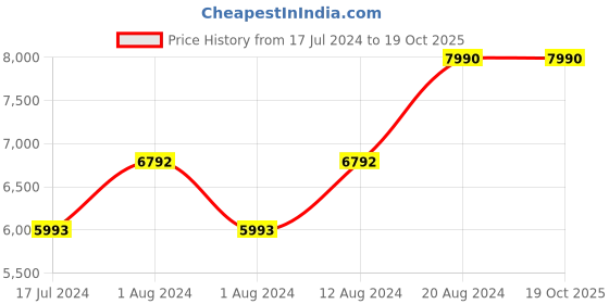 ajio.com tommy hilfiger TH Joe C1 52 S Gradient Lens Wayfarer Sunglasses tommy hilfiger Price History Graph from 17 Jul 2024 to 18 Oct 2025