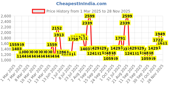 ajio.com tommy hilfiger TH/ELKHGCW08/SAT20 Bi-Fold Leather Wallet tommy hilfiger Price History Graph from 1 Mar 2025 to 28 Nov 2025