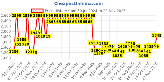 ajio.com tommy hilfiger TH/ENOCHGCW08 Leather Bi-Fold Wallet tommy hilfiger Price History Graph from 30 Jul 2024 to 22 Nov 2025