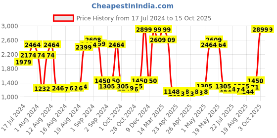 ajio.com tommy hilfiger TH/REMIPCW01/SCP20 Leather Bi-Fold Wallet tommy hilfiger Price History Graph from 17 Jul 2024 to 15 Oct 2025