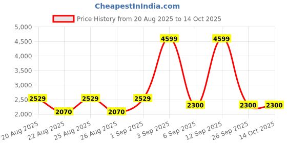 ajio.com tommy hilfiger Tie and Dye Harrington Jacket  tommy hilfiger Price History Graph from 20 Aug 2025 to 13 Oct 2025