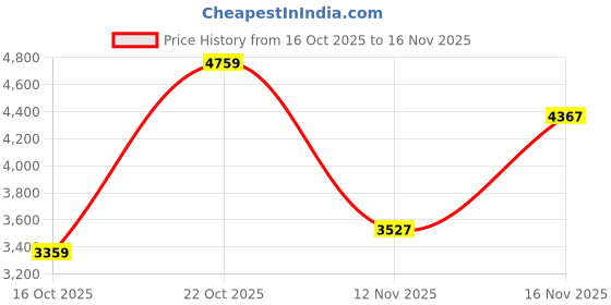ajio.com tommy hilfiger TJM Baby Cord Regular Fit Shirt tommy hilfiger Price History Graph from 16 Oct 2025 to 16 Nov 2025