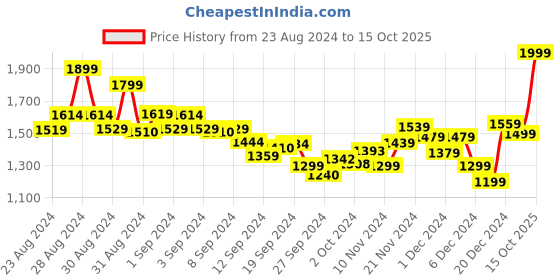 ajio.com tommy hilfiger TJM Metallic AI Tommy T-Shirt tommy hilfiger Price History Graph from 23 Aug 2024 to 15 Oct 2025