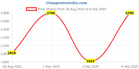 ajio.com tommy hilfiger TJM Slim Fit Placket Polo T-Shirt tommy hilfiger Price History Graph from 28 Aug 2025 to 6 Sep 2025