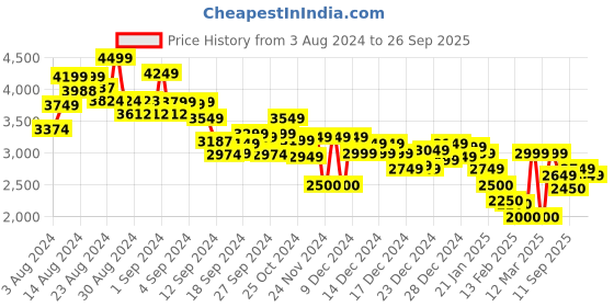ajio.com tommy hilfiger TJW Crop Letterman Hoodie tommy hilfiger Price History Graph from 3 Aug 2024 to 26 Sep 2025