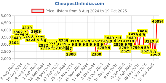 ajio.com tommy hilfiger Tjw Regular Fit Linear Crew-Neck Sweatshirt tommy hilfiger Price History Graph from 3 Aug 2024 to 19 Oct 2025