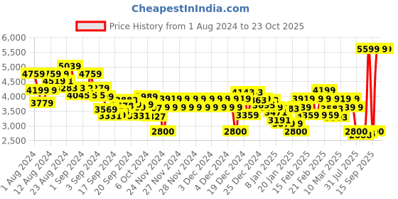 ajio.com tommy hilfiger TJW Regular Flag Hoodie Ext tommy hilfiger Price History Graph from 1 Aug 2024 to 22 Oct 2025
