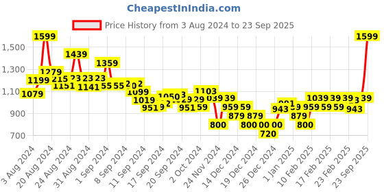 ajio.com tommy hilfiger TJW Slim Essential Rib V T-Shirt with Short Sleeves tommy hilfiger Price History Graph from 3 Aug 2024 to 23 Sep 2025
