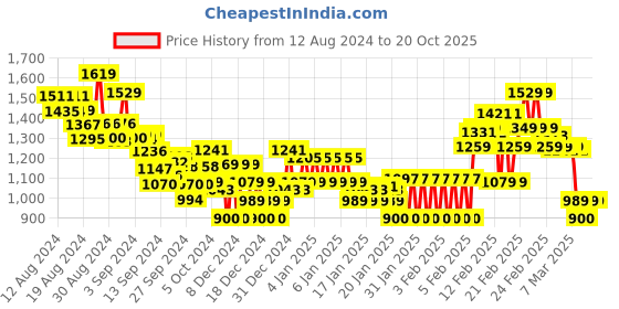 ajio.com tommy hilfiger TJW Slim Linear T-Shirt Ext tommy hilfiger Price History Graph from 12 Aug 2024 to 20 Oct 2025