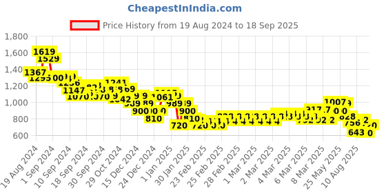 ajio.com tommy hilfiger TJW Slim Linear T-Shirt Ext tommy hilfiger Price History Graph from 19 Aug 2024 to 18 Sep 2025