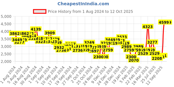 ajio.com tommy hilfiger TJW V-Neck Stripe Sweater tommy hilfiger Price History Graph from 1 Aug 2024 to 11 Oct 2025