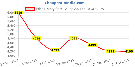 ajio.com tommy hilfiger Toiletry Pouch with Zip Closure tommy hilfiger Price History Graph from 12 Sep 2024 to 10 Oct 2025