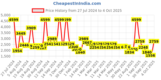 ajio.com tommy hilfiger Travel Backpack with Adjustable Strap tommy hilfiger Price History Graph from 27 Jul 2024 to 4 Oct 2025
