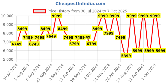ajio.com tommy hilfiger Travel Backpack with Adjustable Strap tommy hilfiger Price History Graph from 30 Jul 2024 to 1 Oct 2025