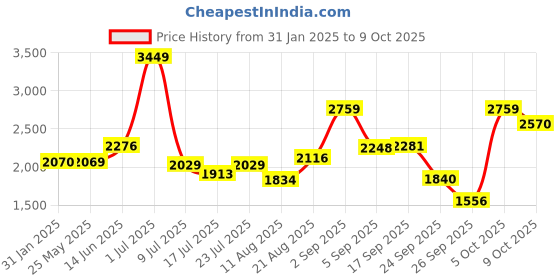 ajio.com tommy hilfiger Travel Backpack with Brand Print tommy hilfiger Price History Graph from 31 Jan 2025 to 9 Oct 2025