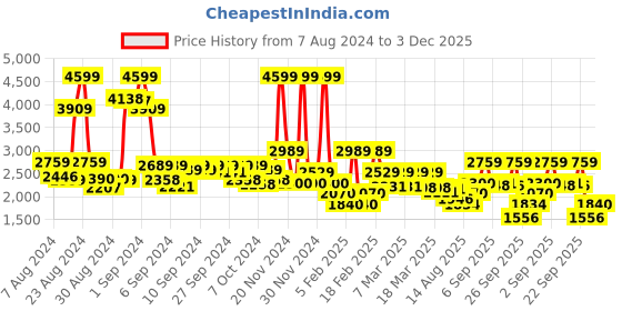 ajio.com tommy hilfiger Travel Backpack with Rain cover tommy hilfiger Price History Graph from 7 Aug 2024 to 3 Dec 2025