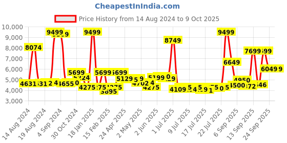 ajio.com tommy hilfiger Trolley Bag with TSA Lock tommy hilfiger Price History Graph from 14 Aug 2024 to 9 Oct 2025