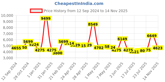 ajio.com tommy hilfiger Trolley Bag with TSA Lock tommy hilfiger Price History Graph from 12 Sep 2024 to 14 Nov 2025