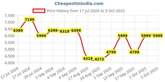 ajio.com tommy hilfiger Trolley with 360 Degree Rotating Wheel tommy hilfiger Price History Graph from 17 Jul 2024 to 5 Oct 2025