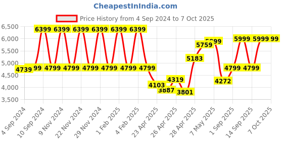 ajio.com tommy hilfiger Trolley with 360 Degree Rotating Wheel tommy hilfiger Price History Graph from 4 Sep 2024 to 5 Oct 2025